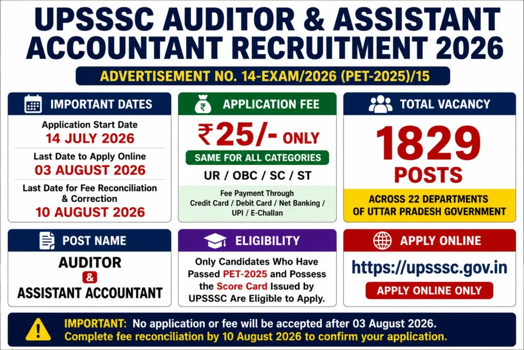 UPSSSC Auditor Assistant Accountant Eligibility